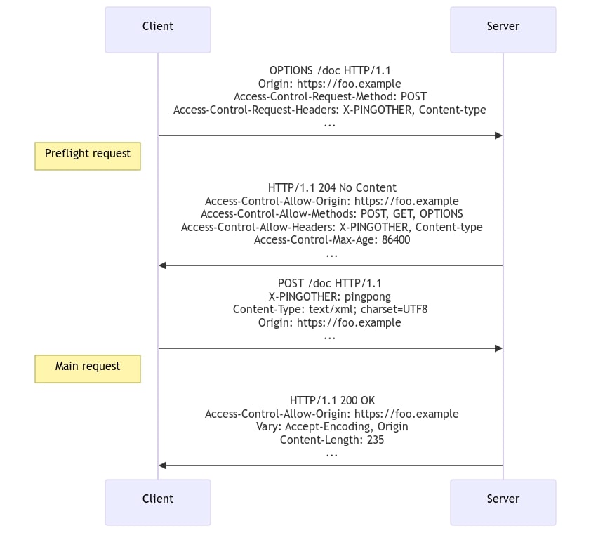 Preflight request process
