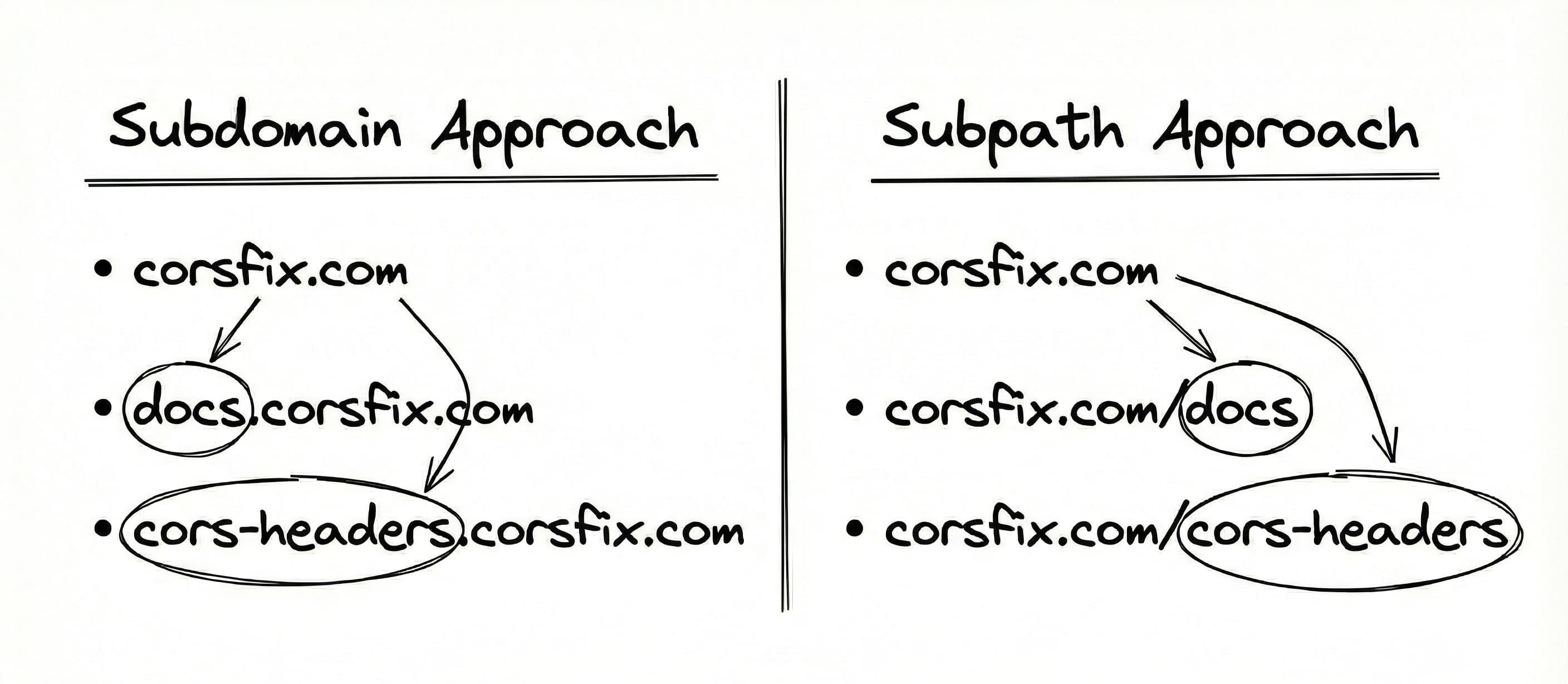 Subdomain vs Subpath structure