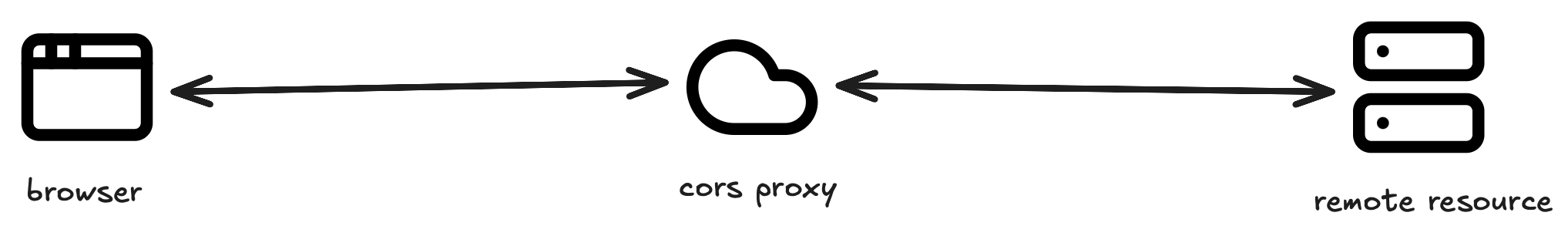 CORS Proxy flow